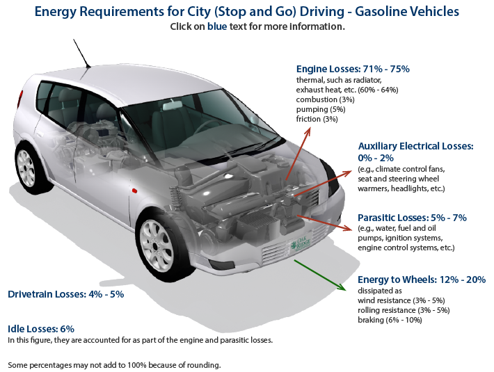 Energy Requirements for City (Stop and Go) Driving: Engine Losses (71% to 75%), Parasitic Losses (5% to 7%), Energy to Wheels (14% to 20%), Drivetrain Losses (4% to 5%), Idle Losses (6%). In this figure, idle losses are accounted for as part of the engine and parasitic losses.)