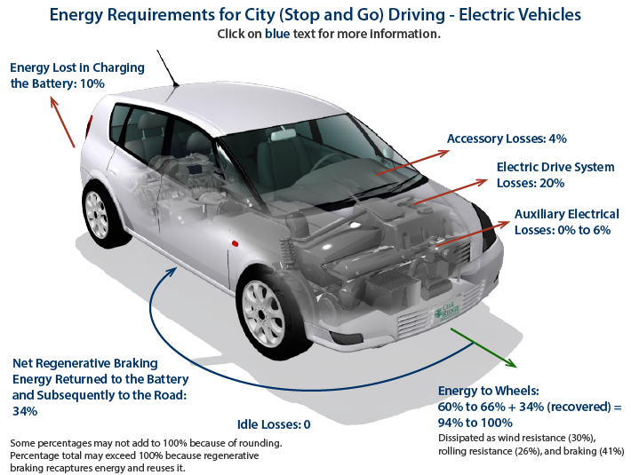 Energy Requirements for City (Stop and Go) Driving: Energy Lost in Charging the Battery (16%), Accessory Losses (4%), Net Regenerative Braking Energy Returned to the Battery and Subsequently to the Road (32%), Energy to Wheels (54% to 62% + 32% [recovered] = 86% to 94%), Electric Drive System Losses (18%), Idle Losses: 0.
