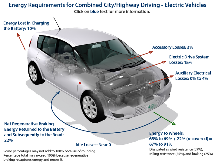 Energy Requirements for Combined City/Highway Driving: Charging Losses (10%), Accessory Losses (3%), Net Regenerative Braking Energy Returned to the Battery and Subsequently to the Road (22%), Energy to Wheels (65% to 69%% + 22% [recovered] = 87% to 91%), Electric Drive Losses (22%), Idle Losses (near 0).