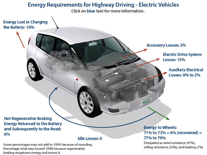 Energy Lost in Charging Battery (10%), Accessory Losses (2%), Net Regenerative Braking Energy Returned to the Battery and Subsequently to the Road (6%), Energy to Wheels (71% to 73% + 6% [recovered] = 77% to 79%), Electric Drive System Losses (15%), Idle Losses (none). Highway driving does not include significant idling.
