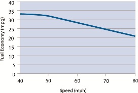 Graph showing MPG decreases rapidly at speeds above 50 mph