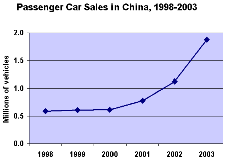 Passenger Car Sales in China 1998-2003. Graph shows car sales in China growing from just over .5 million in 1998 to 1.9 million in 2003