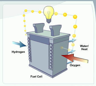 Fuel cell shown with its inputs and outputs. Hydrogen input on left, oxygen input on right, water and heat outputs on the back, with an electrical circuit going around the top.