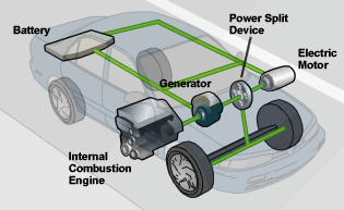 Diagram of full hybrid vehicle components, including (1) an internal combustion engine, (2) an electric motor, (3) a generator, (4) a power split device, and (5) a high-capacity battery.
